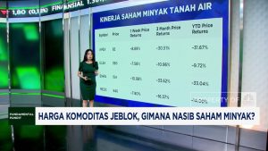 Harga Minyak Anjlok! Nasib Emiten RI Bagaimana?