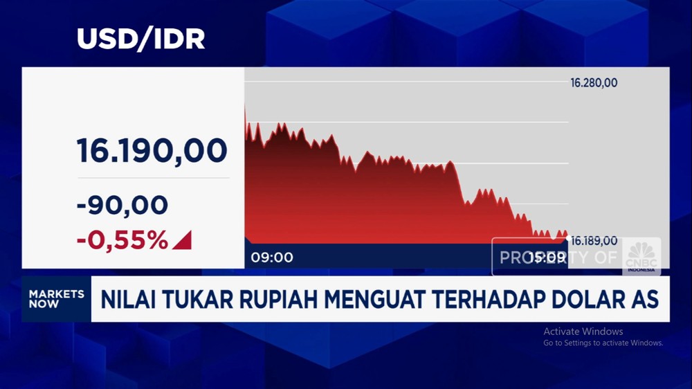 Rupiah Tembus Rp 16.190/USD, IHSG Meroket!