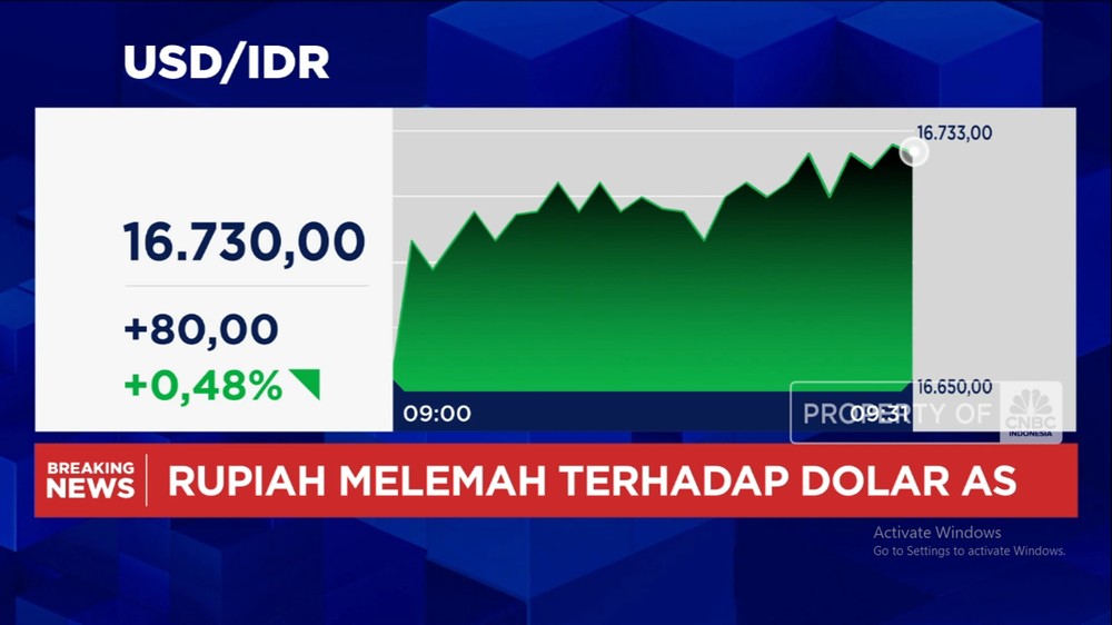 Rupiah Terkapar! Dolar AS Sentuh Level Rp 16.730