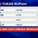 Pasar Guncang! IHSG Melesat, Rupiah Tertekan: Sinyal Apa Ini?