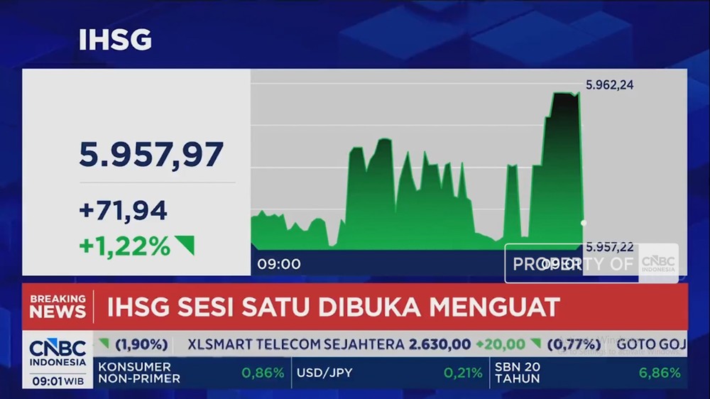 IHSG Terbang Tinggi Rupiah Makin Perkasa