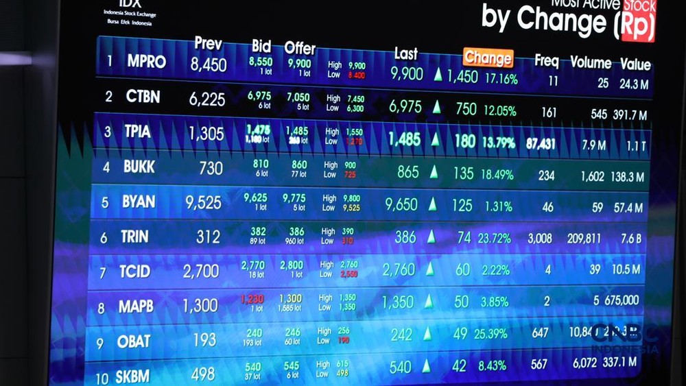 Kabar Gembira Investor Batas Saham Rp50 Segera Hilang
